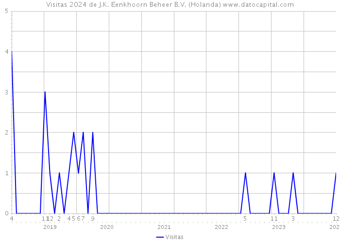 Visitas 2024 de J.K. Eenkhoorn Beheer B.V. (Holanda) 