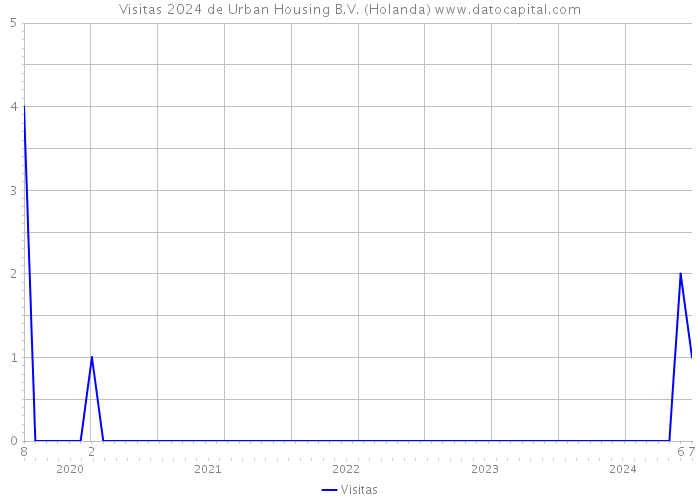 Visitas 2024 de Urban Housing B.V. (Holanda) 