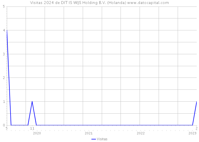 Visitas 2024 de DIT IS WIJS Holding B.V. (Holanda) 