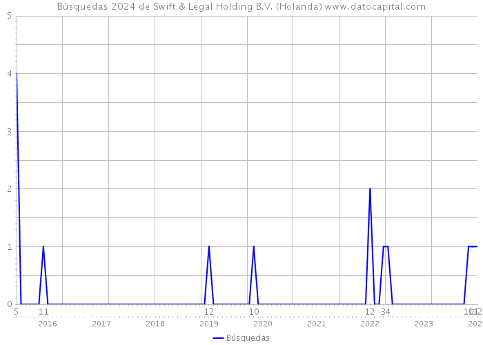 Búsquedas 2024 de Swift & Legal Holding B.V. (Holanda) 