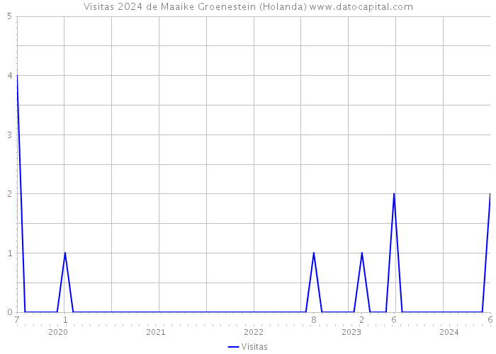 Visitas 2024 de Maaike Groenestein (Holanda) 