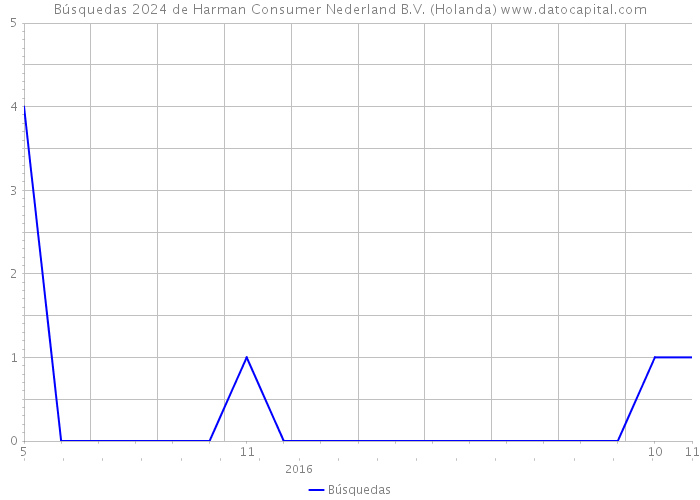 Búsquedas 2024 de Harman Consumer Nederland B.V. (Holanda) 