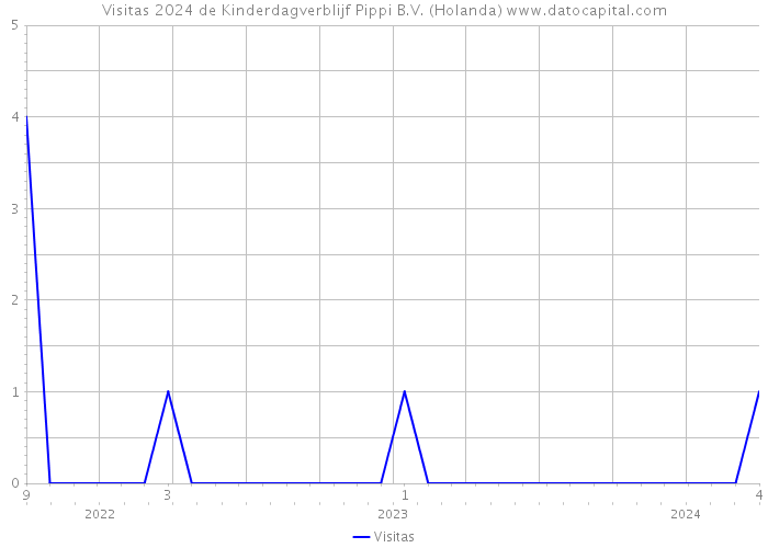 Visitas 2024 de Kinderdagverblijf Pippi B.V. (Holanda) 