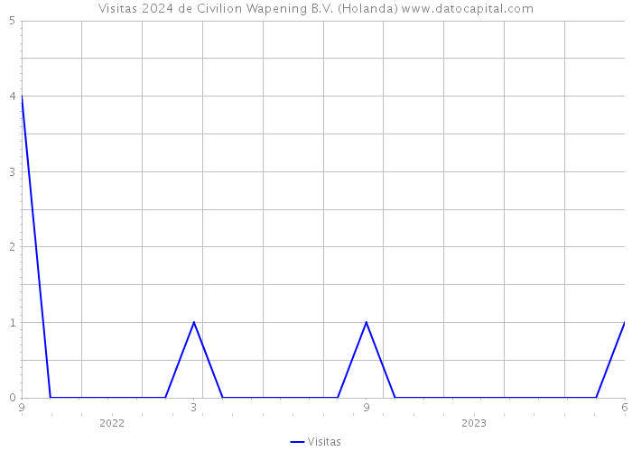 Visitas 2024 de Civilion Wapening B.V. (Holanda) 