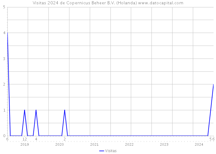 Visitas 2024 de Copernicus Beheer B.V. (Holanda) 