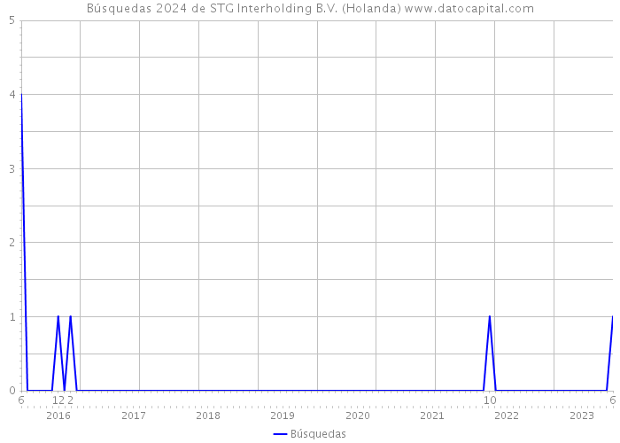 Búsquedas 2024 de STG Interholding B.V. (Holanda) 
