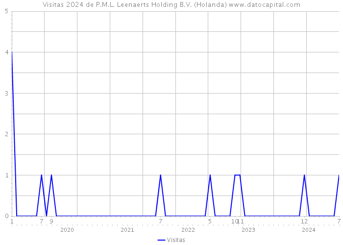 Visitas 2024 de P.M.L. Leenaerts Holding B.V. (Holanda) 