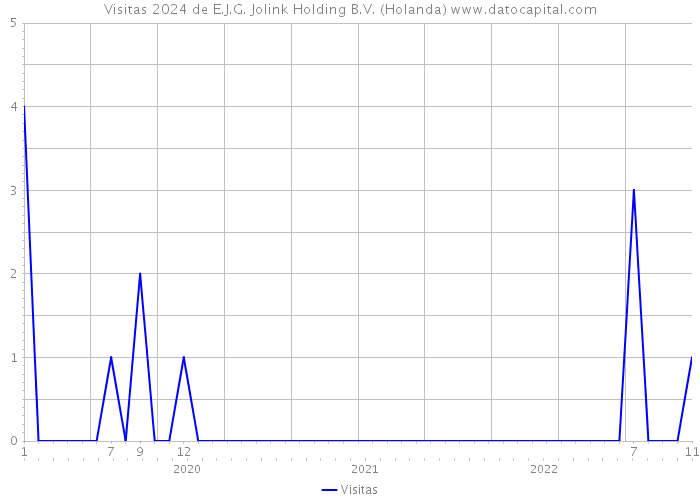Visitas 2024 de E.J.G. Jolink Holding B.V. (Holanda) 