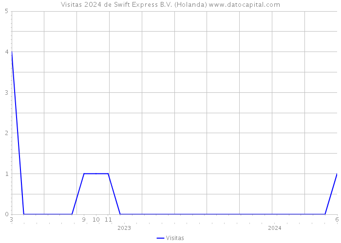 Visitas 2024 de Swift Express B.V. (Holanda) 