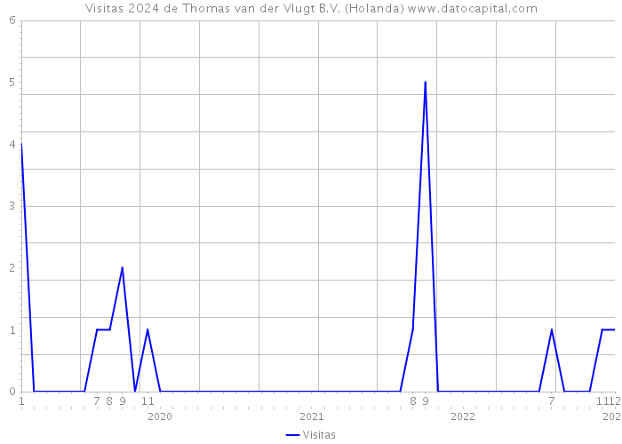 Visitas 2024 de Thomas van der Vlugt B.V. (Holanda) 