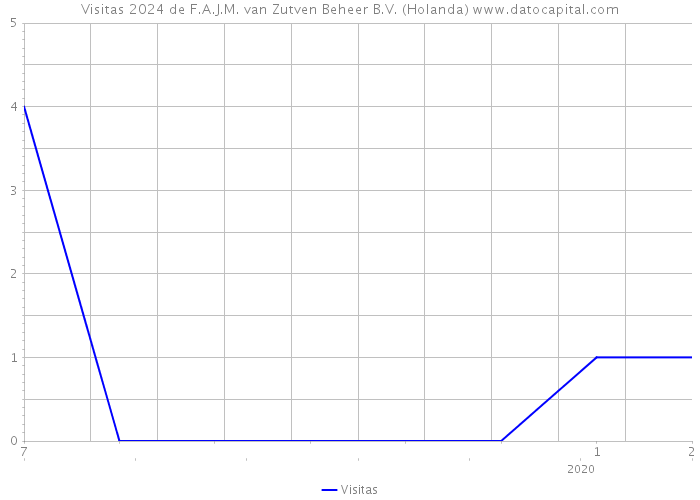 Visitas 2024 de F.A.J.M. van Zutven Beheer B.V. (Holanda) 