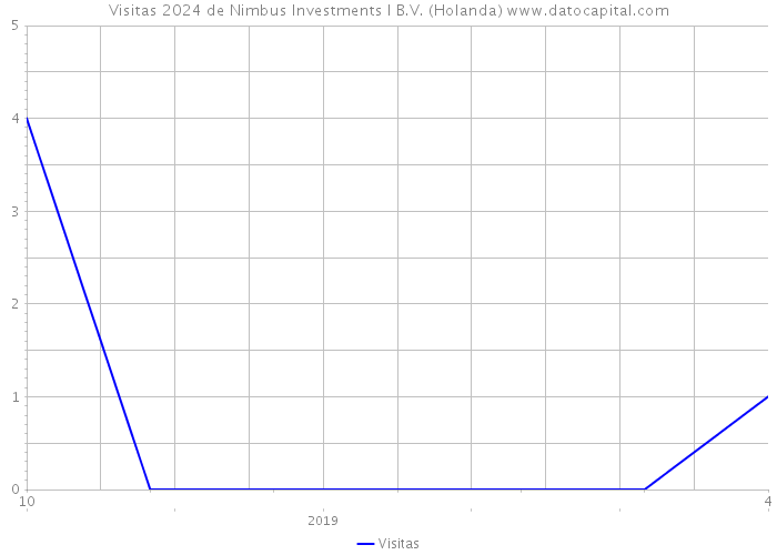 Visitas 2024 de Nimbus Investments I B.V. (Holanda) 