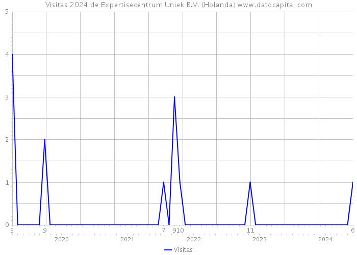 Visitas 2024 de Expertisecentrum Uniek B.V. (Holanda) 