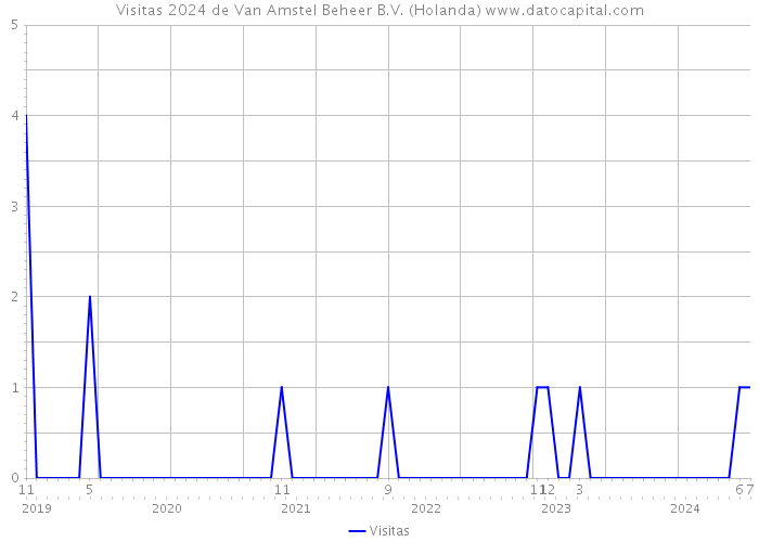 Visitas 2024 de Van Amstel Beheer B.V. (Holanda) 