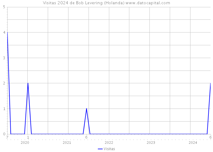 Visitas 2024 de Bob Levering (Holanda) 