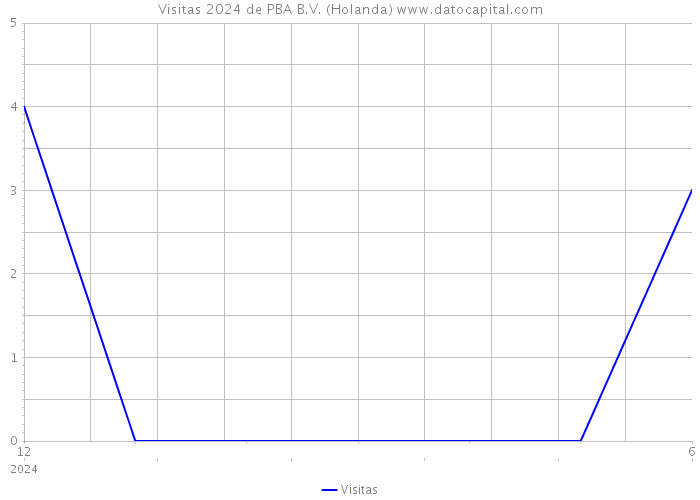 Visitas 2024 de PBA B.V. (Holanda) 