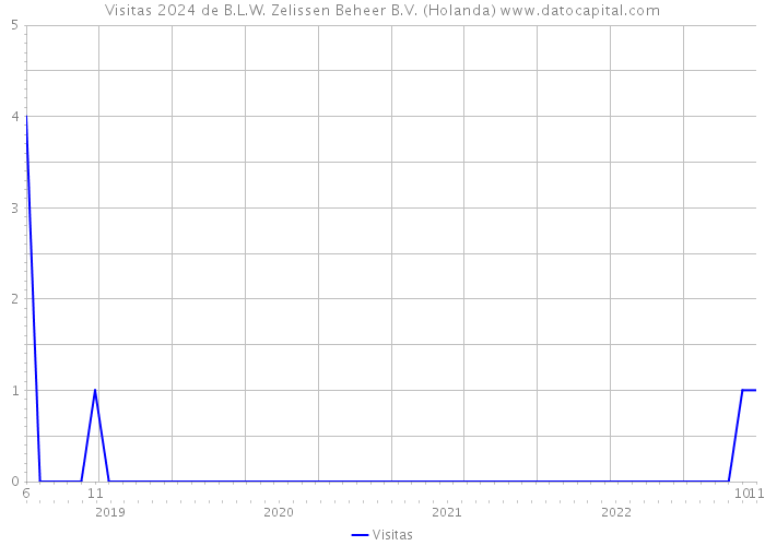Visitas 2024 de B.L.W. Zelissen Beheer B.V. (Holanda) 
