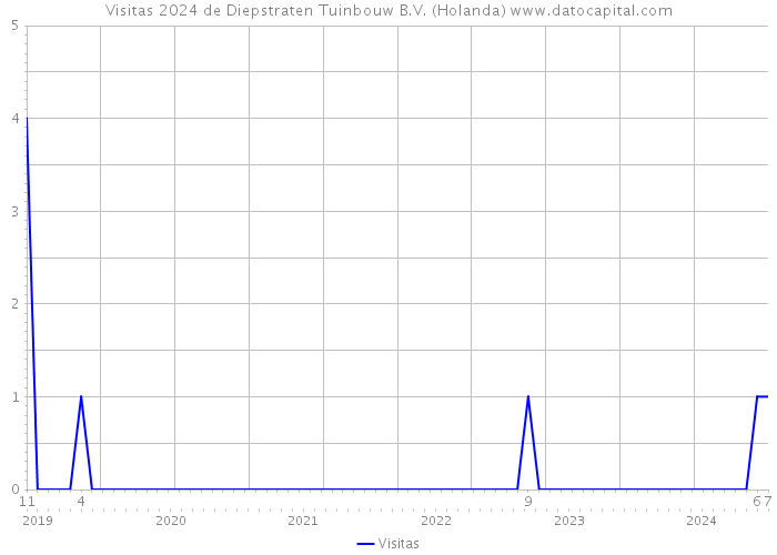 Visitas 2024 de Diepstraten Tuinbouw B.V. (Holanda) 