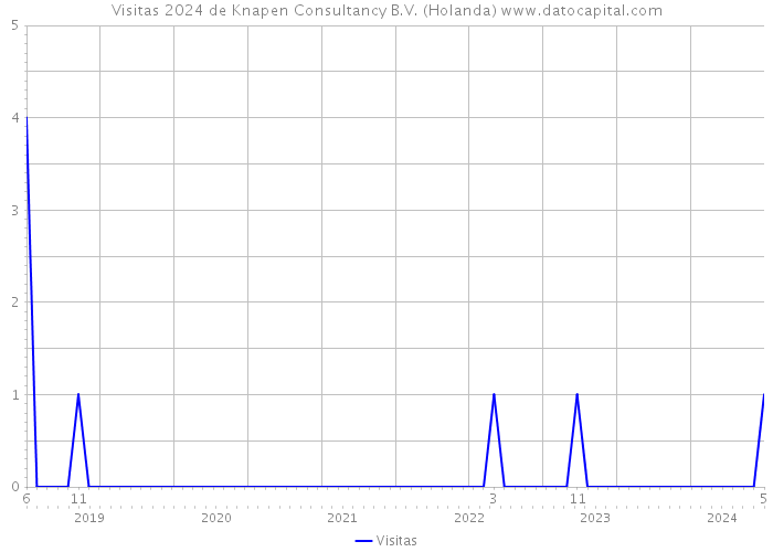 Visitas 2024 de Knapen Consultancy B.V. (Holanda) 