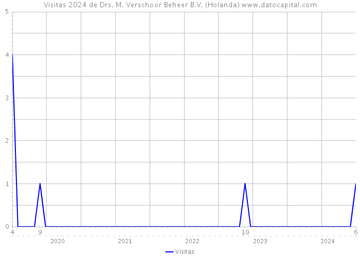 Visitas 2024 de Drs. M. Verschoor Beheer B.V. (Holanda) 