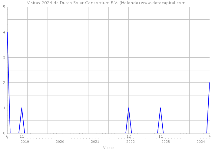 Visitas 2024 de Dutch Solar Consortium B.V. (Holanda) 