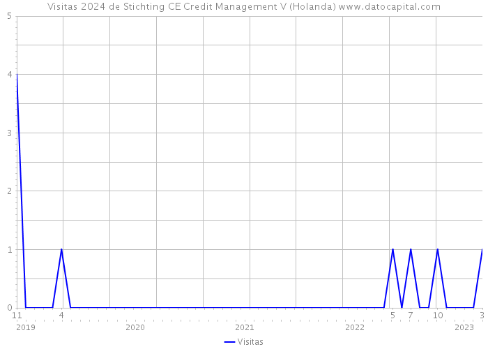 Visitas 2024 de Stichting CE Credit Management V (Holanda) 