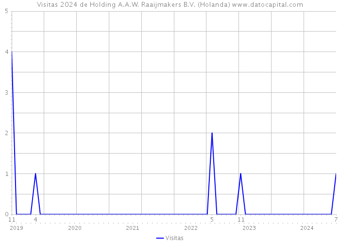 Visitas 2024 de Holding A.A.W. Raaijmakers B.V. (Holanda) 