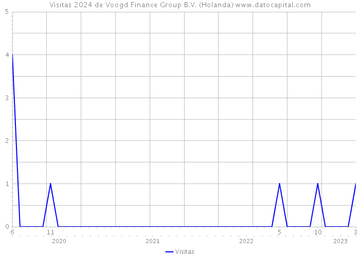 Visitas 2024 de Voogd Finance Group B.V. (Holanda) 