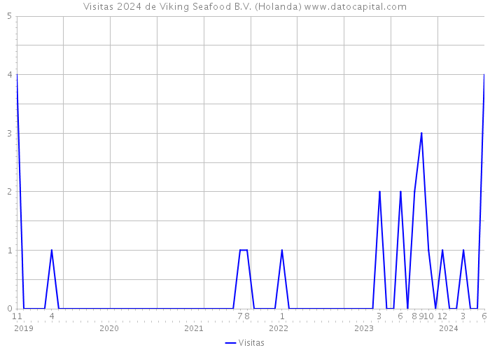 Visitas 2024 de Viking Seafood B.V. (Holanda) 