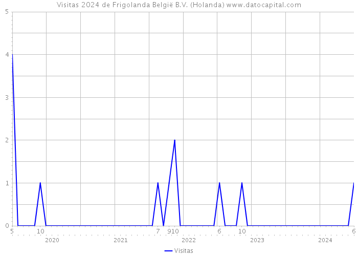 Visitas 2024 de Frigolanda België B.V. (Holanda) 