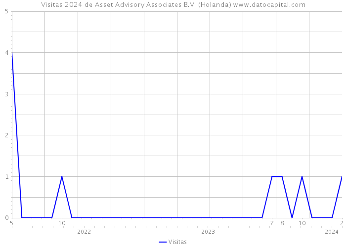 Visitas 2024 de Asset Advisory Associates B.V. (Holanda) 