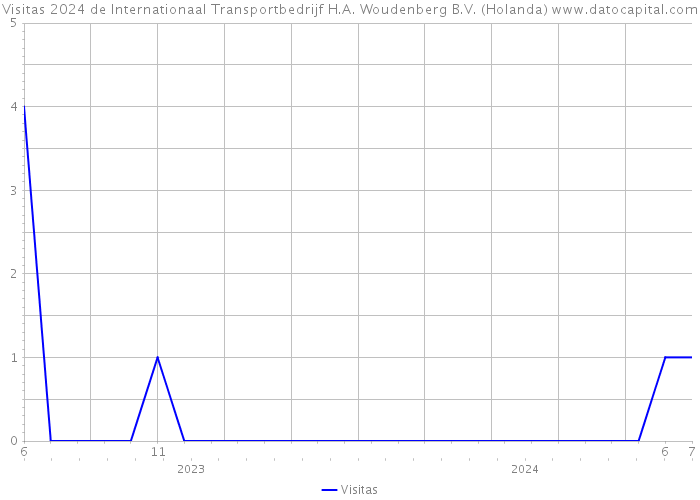 Visitas 2024 de Internationaal Transportbedrijf H.A. Woudenberg B.V. (Holanda) 