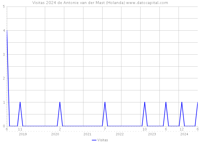 Visitas 2024 de Antonie van der Mast (Holanda) 