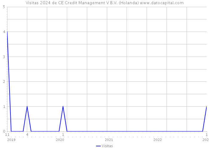 Visitas 2024 de CE Credit Management V B.V. (Holanda) 