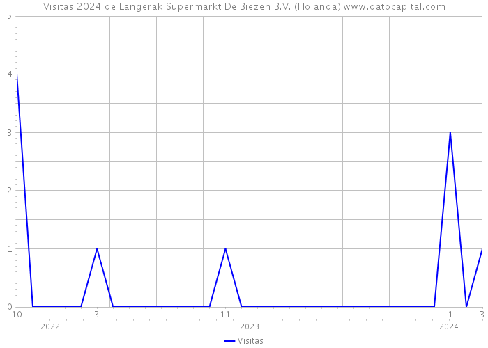 Visitas 2024 de Langerak Supermarkt De Biezen B.V. (Holanda) 