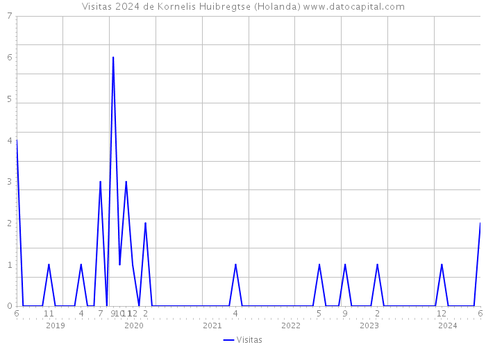 Visitas 2024 de Kornelis Huibregtse (Holanda) 