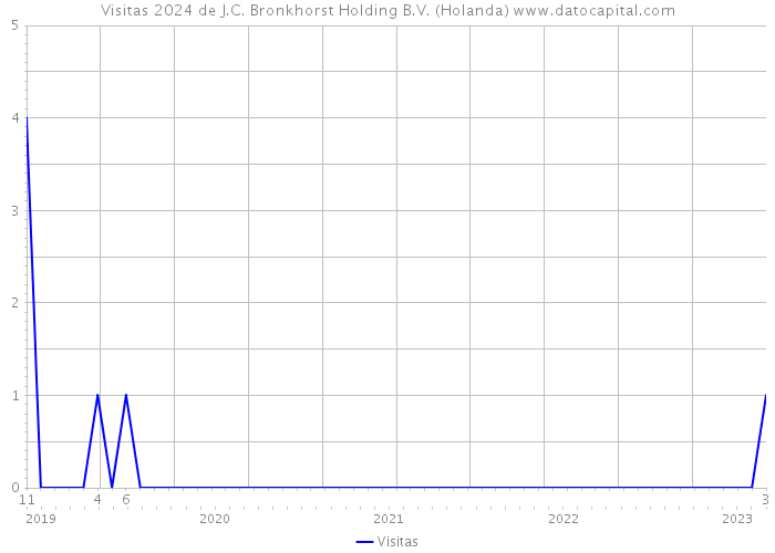 Visitas 2024 de J.C. Bronkhorst Holding B.V. (Holanda) 