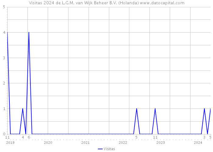 Visitas 2024 de L.G.M. van Wijk Beheer B.V. (Holanda) 