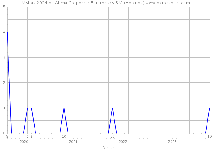 Visitas 2024 de Abma Corporate Enterprises B.V. (Holanda) 