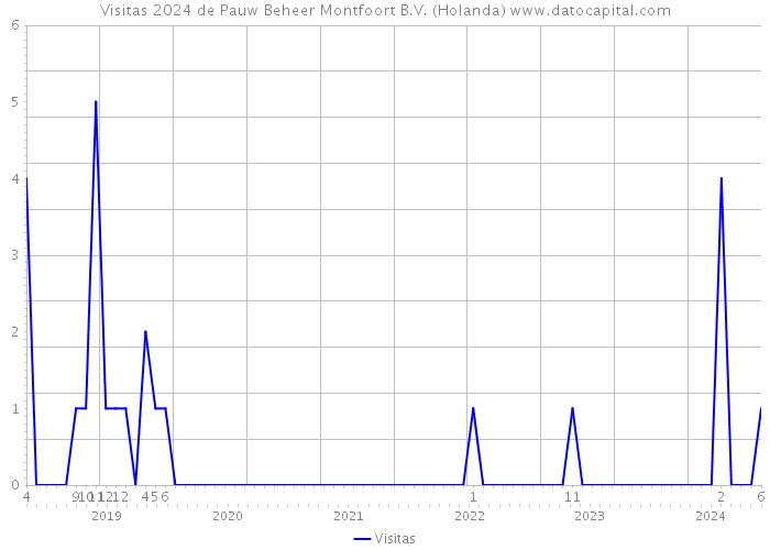 Visitas 2024 de Pauw Beheer Montfoort B.V. (Holanda) 