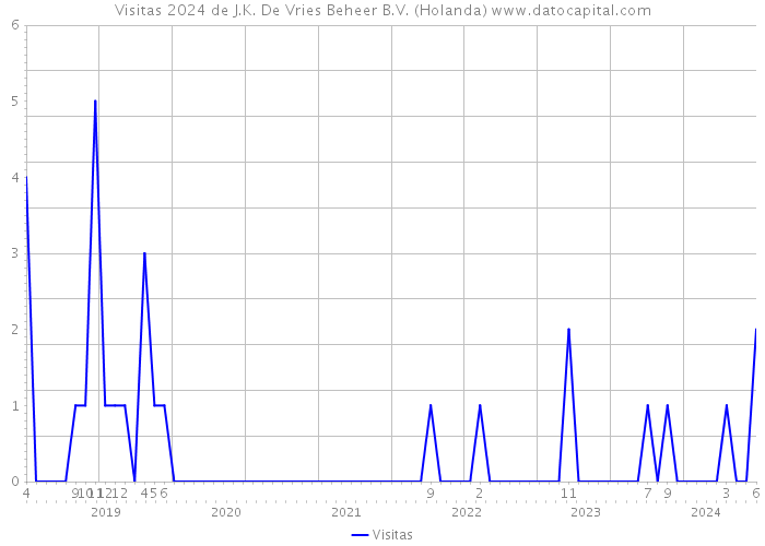 Visitas 2024 de J.K. De Vries Beheer B.V. (Holanda) 