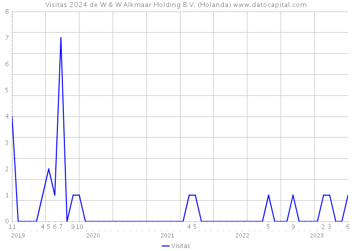 Visitas 2024 de W & W Alkmaar Holding B.V. (Holanda) 