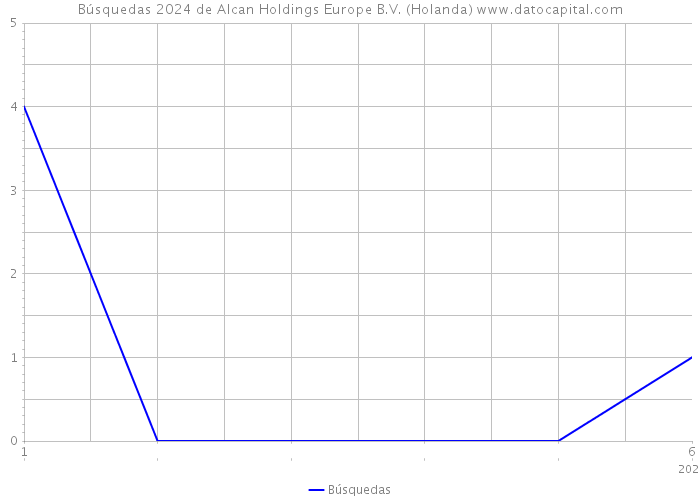 Búsquedas 2024 de Alcan Holdings Europe B.V. (Holanda) 