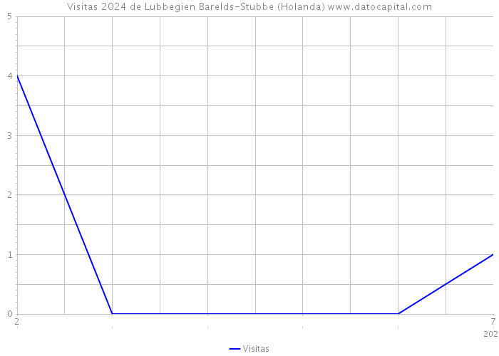 Visitas 2024 de Lubbegien Barelds-Stubbe (Holanda) 