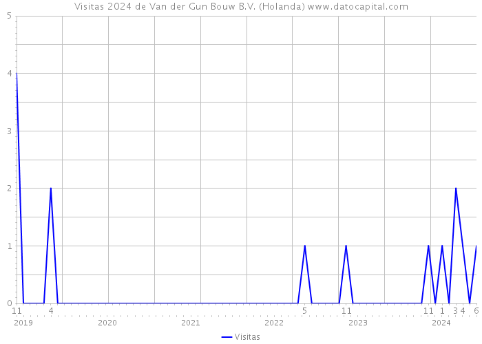 Visitas 2024 de Van der Gun Bouw B.V. (Holanda) 