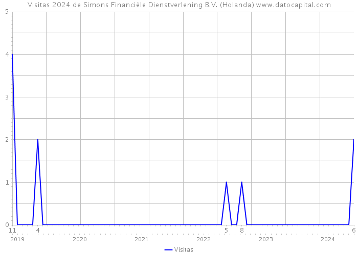 Visitas 2024 de Simons Financiële Dienstverlening B.V. (Holanda) 