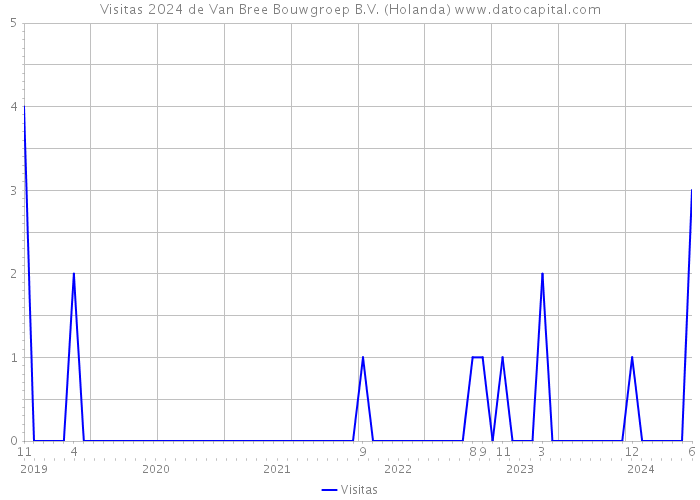 Visitas 2024 de Van Bree Bouwgroep B.V. (Holanda) 