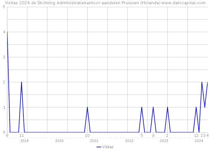 Visitas 2024 de Stichting Administratiekantoor aandelen Pruissen (Holanda) 