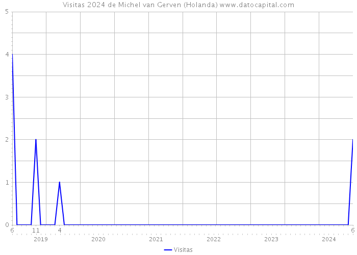 Visitas 2024 de Michel van Gerven (Holanda) 