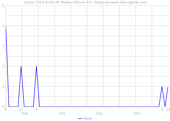 Visitas 2024 de M.J.M. Plukker Beheer B.V. (Holanda) 